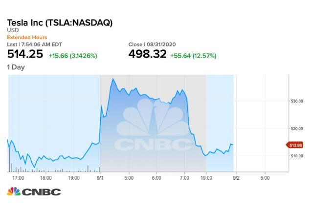 拋售50億美元股票！特斯拉又有大動作→