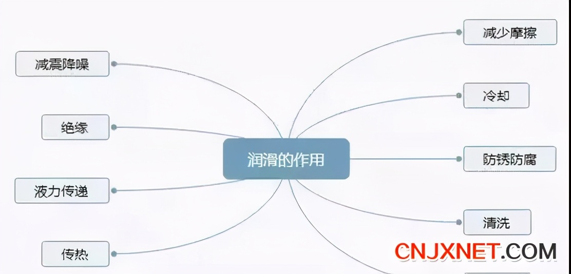 機(jī)械設(shè)備潤(rùn)滑9個(gè)常見誤區(qū)